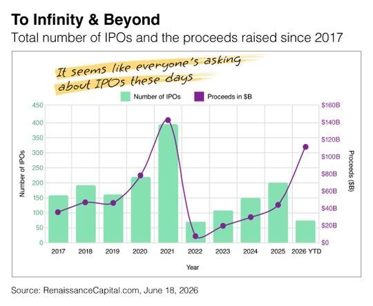 Bar chart of IPOs and proceeds since 2017, with a purple line and green bars on a white background.