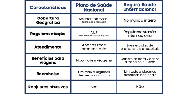 A table showing the differences between plano de saúde nacional and seguro saúde internacional