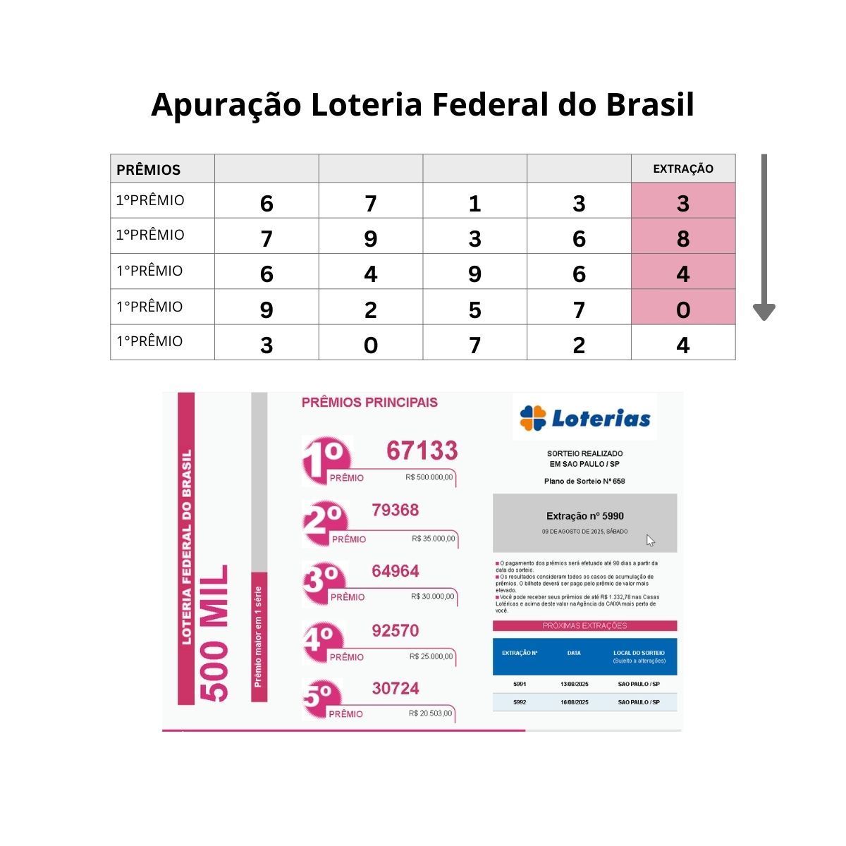 Apuração da Loteria Federal do Brasil com tabela de números e comprovante de bilhete premiado