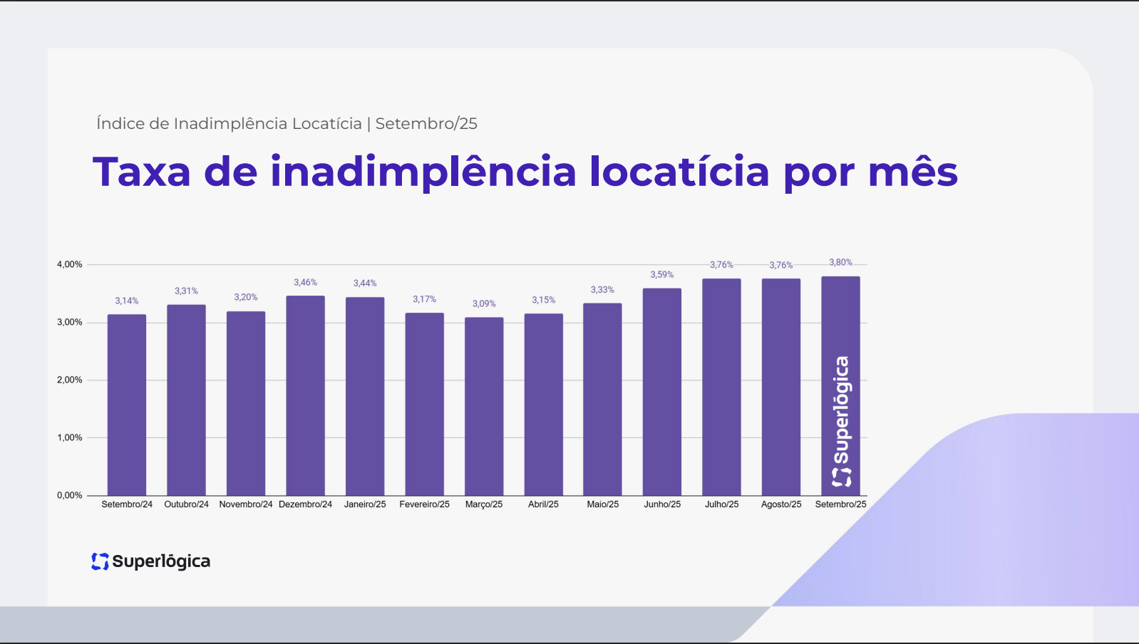 Bar graph showing monthly rental default rates, increasing over time in purple.