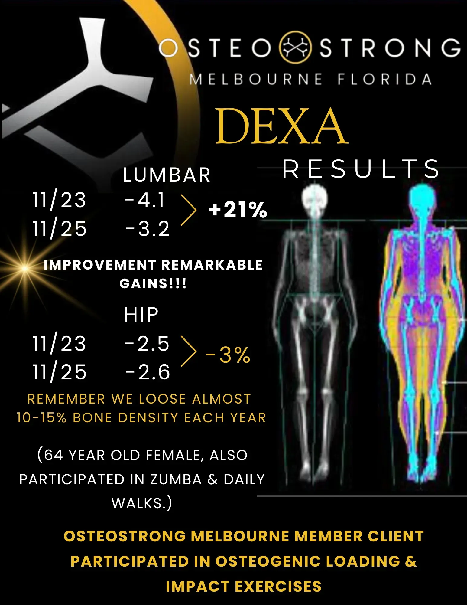 OsteoStrong Melbourne Florida DEXA results infographic with bone scan images and percentage improvements