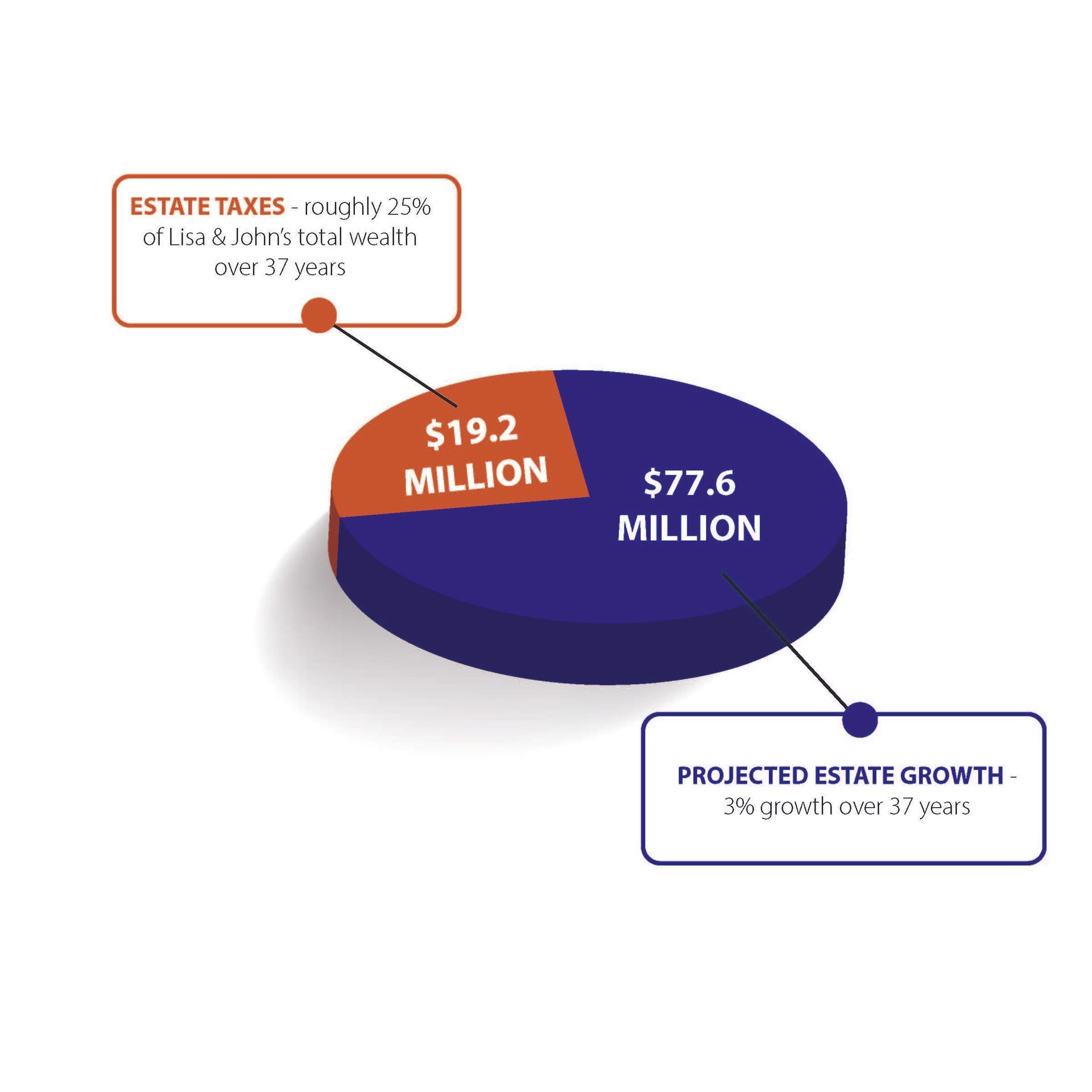 A pie chart showing estate taxes and projected estate growth