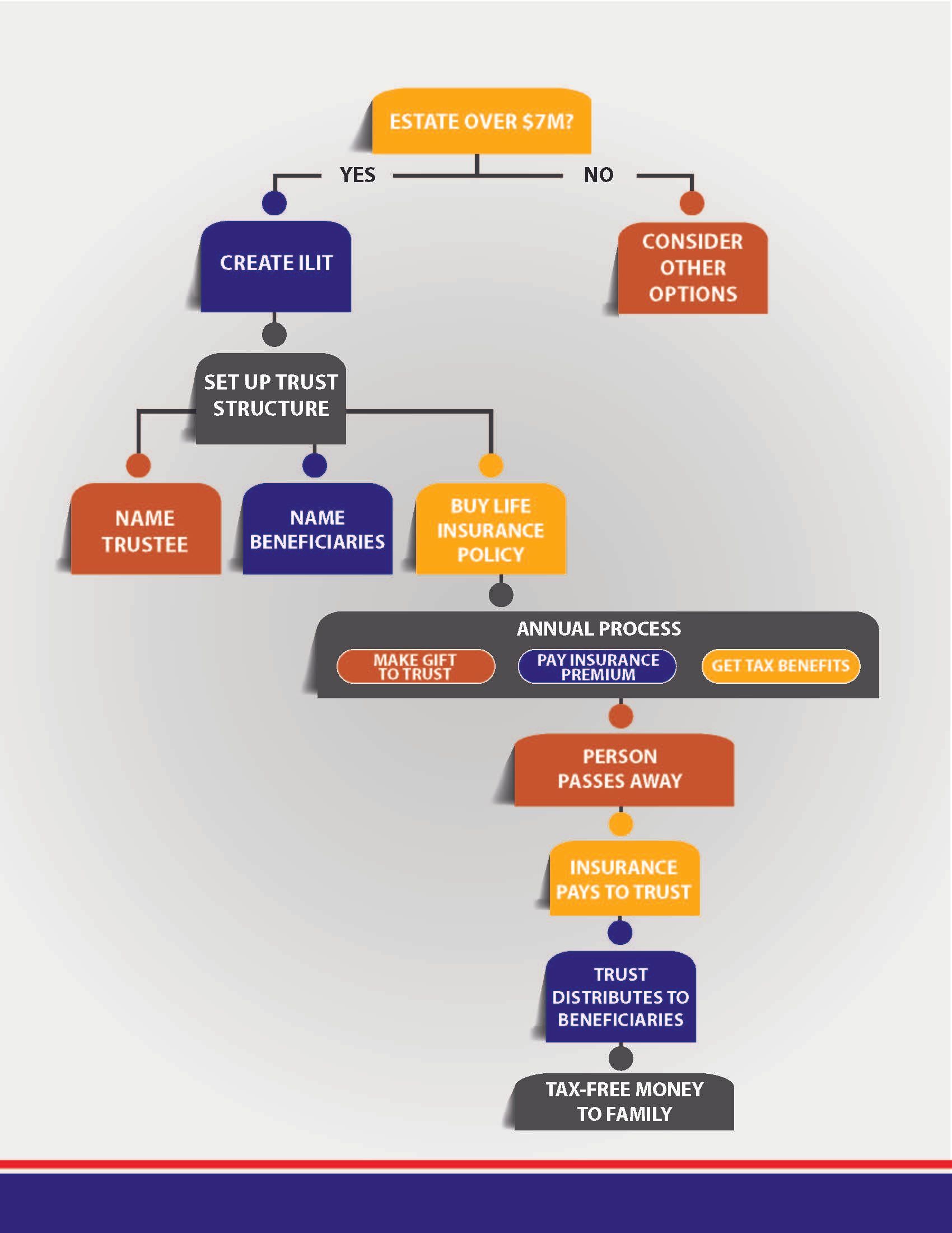 A flow chart showing the steps of a process