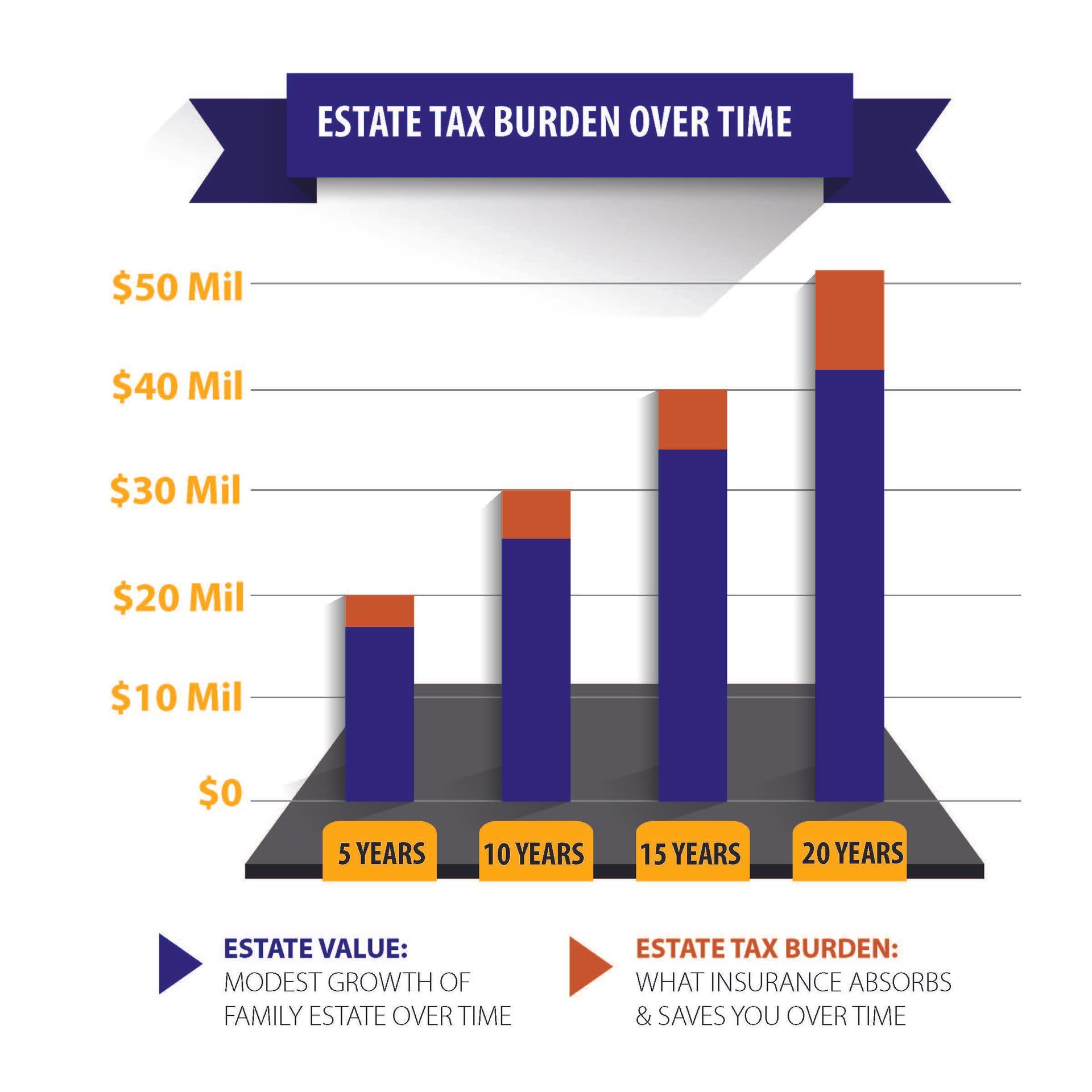 A graph showing the estate tax burden over time
