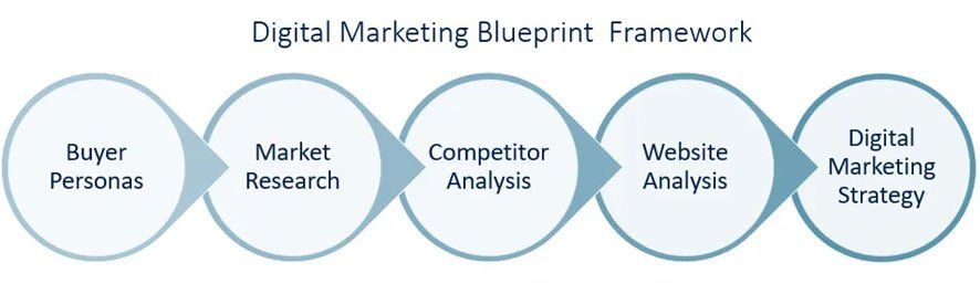 Digital Marketing Blueprint