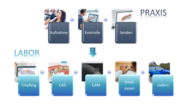 Digitaler Workflow