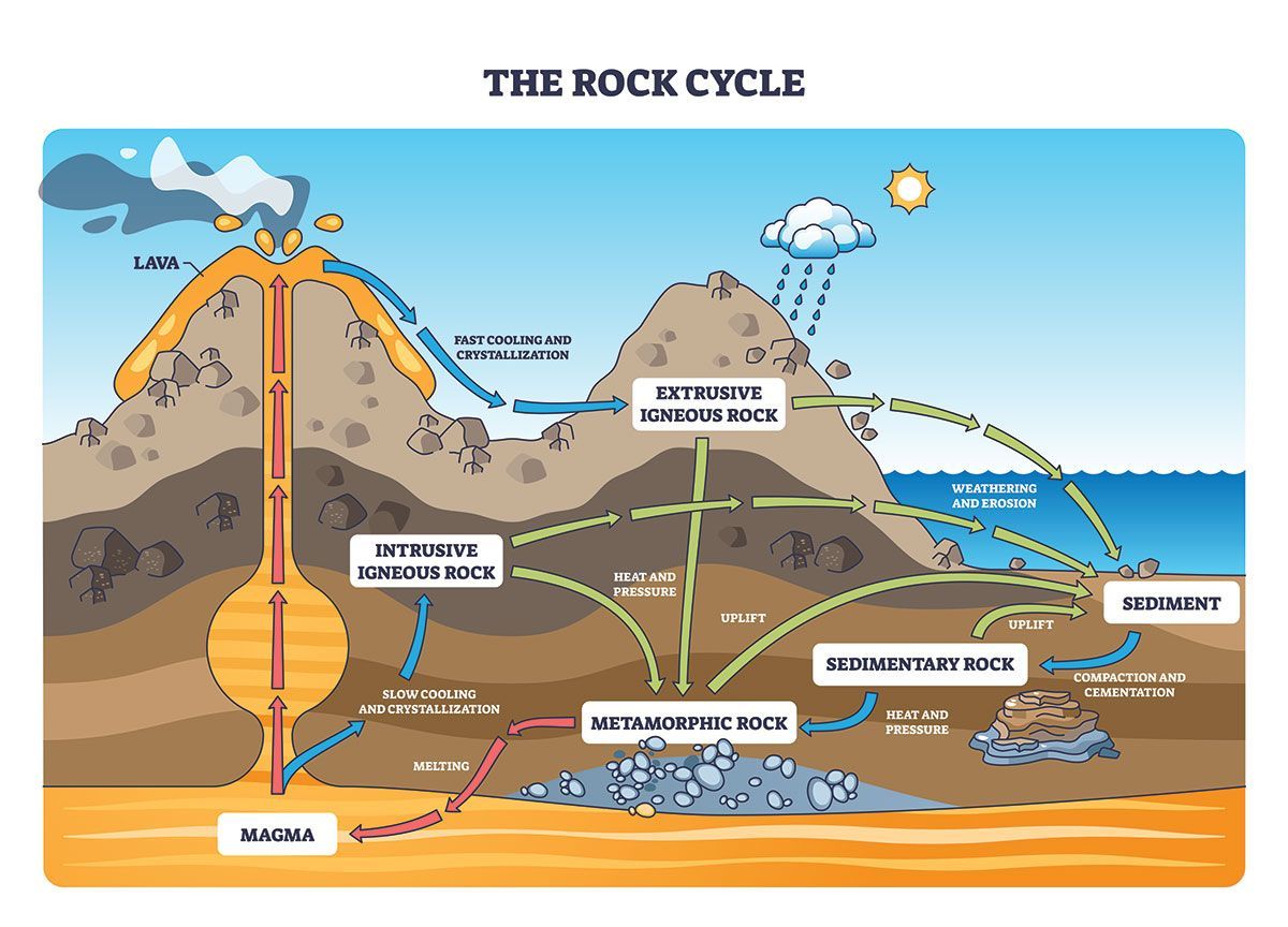 Rock cycle diagram showing magma, igneous, sedimentary, and metamorphic rock processes with arrows.