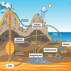 Rock cycle diagram showing magma, igneous, sedimentary, and metamorphic rocks with arrows and processes