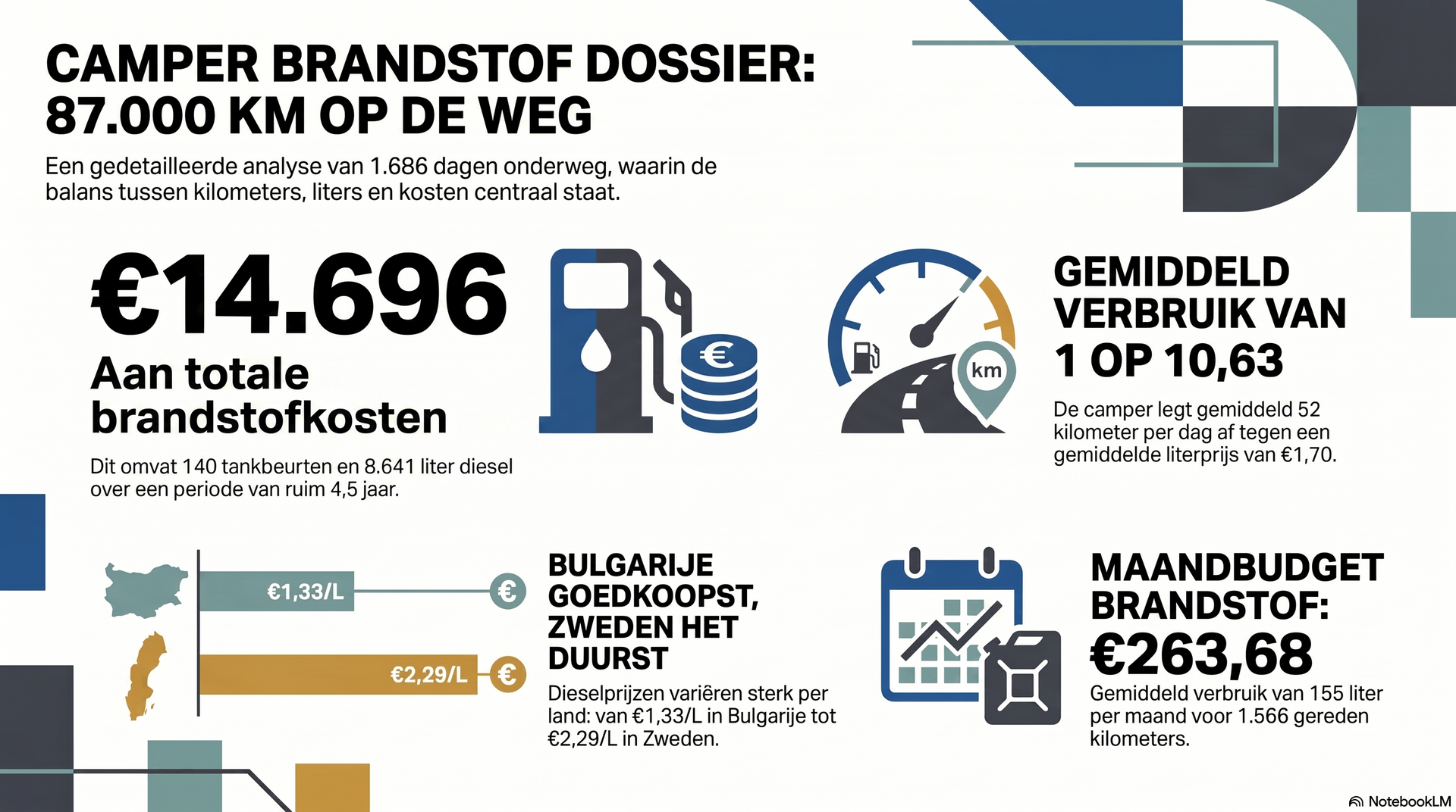 Nederlandse infographic over brandstofkosten voor campers: € 14.696 totaal, verbruik en maandelijks brandstofbudget.