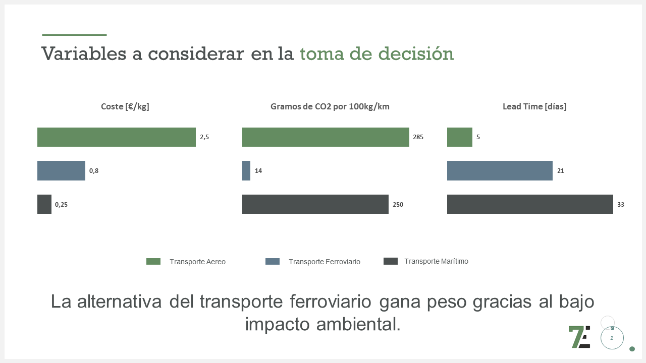 5 ventajas del Transporte Ferroviario de