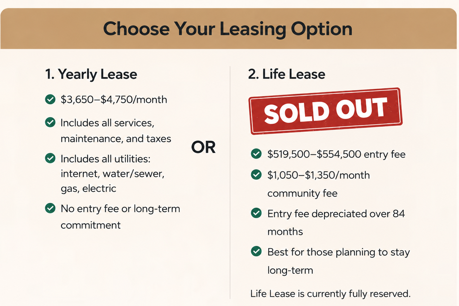 Leasing options: Yearly lease ($3,650-$4,650/month) or sold out Life Lease ($429,500-$449,500 entry fee).