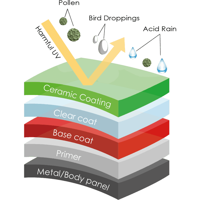 How Ceramic Pro Ceramic Coating Works