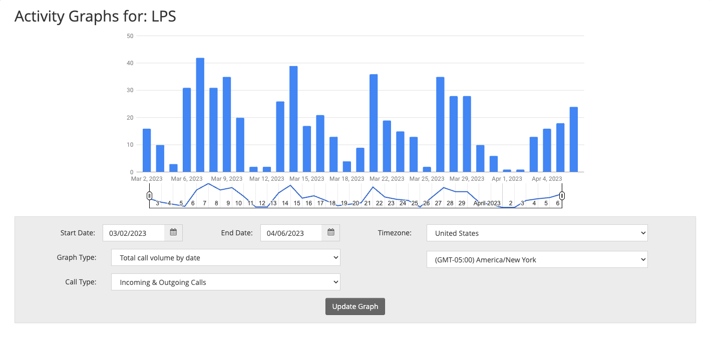 screenshot of a graph showing activity graphs