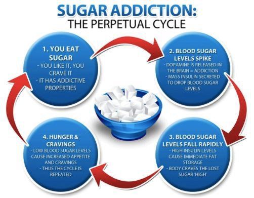 Sugar addiction cycle infographic with blue/red arrows around a bowl of sugar cubes.