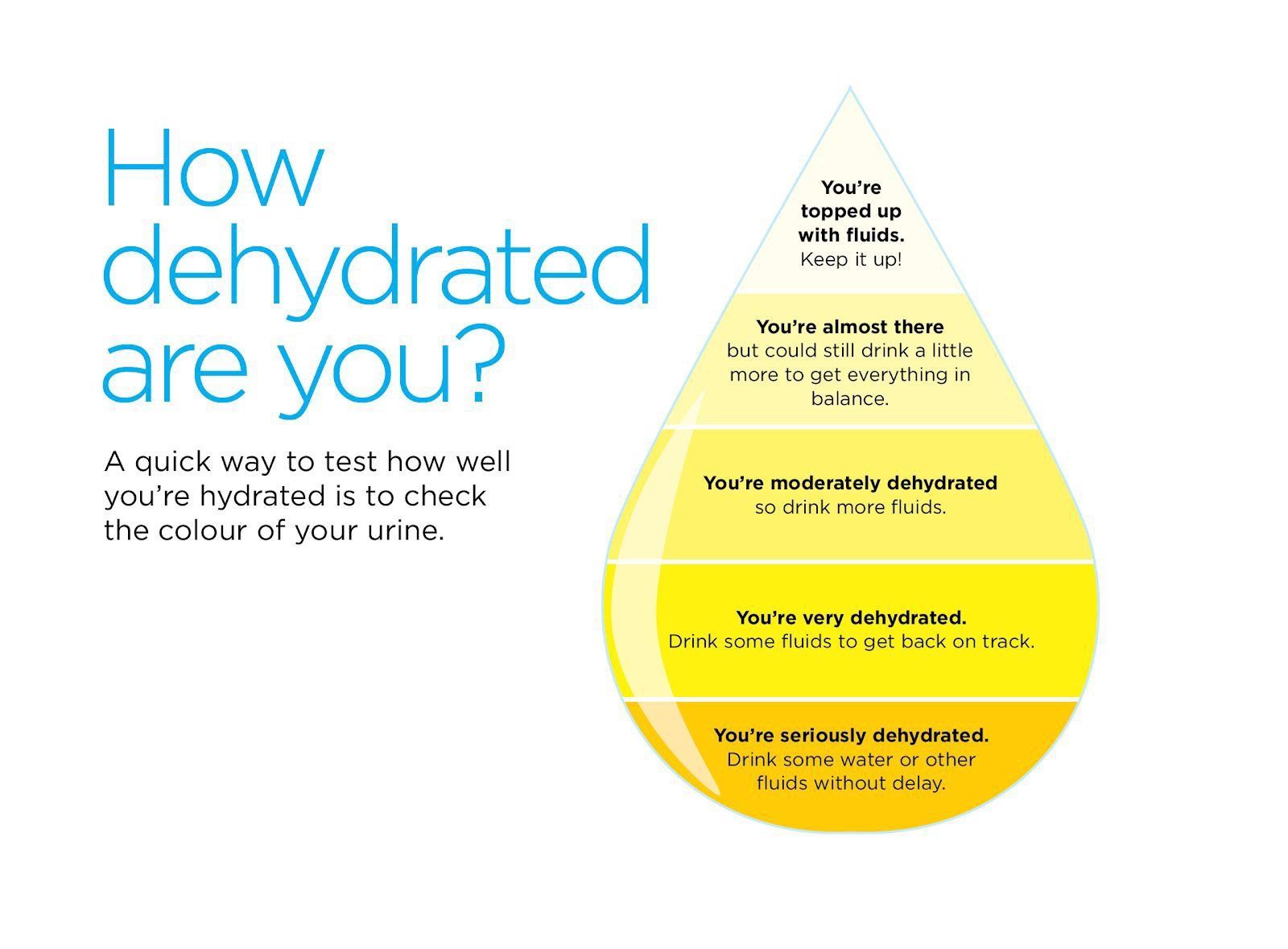 Dehydration awareness infographic with blue text and yellow water drop hydration scale