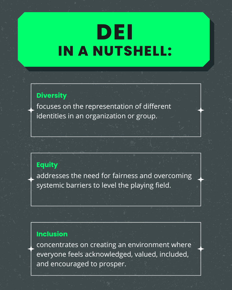 Diversity focuses on the representation of different identities in an organization or group. Equity addresses the need for fairness and overcoming systemic barriers to level the playing field. Inclusion concentrates on creating an environment where everyone feels acknowledged, valued, included, and encouraged to prosper.