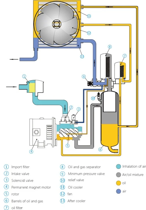 A diagram of a compressor with various parts labeled