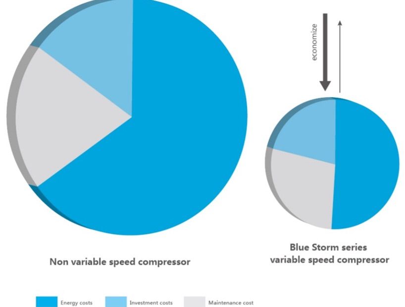 A pie chart showing a non variable speed compressor and a blue storm series variable speed compressor