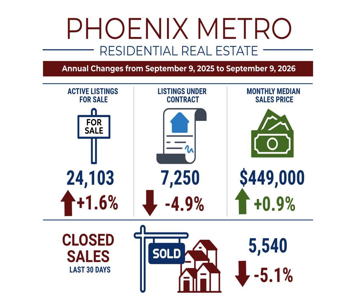 Phoenix Metro residential real estate infographic with sales, contracts, and prices up/down Sep 2025–Sep 2026