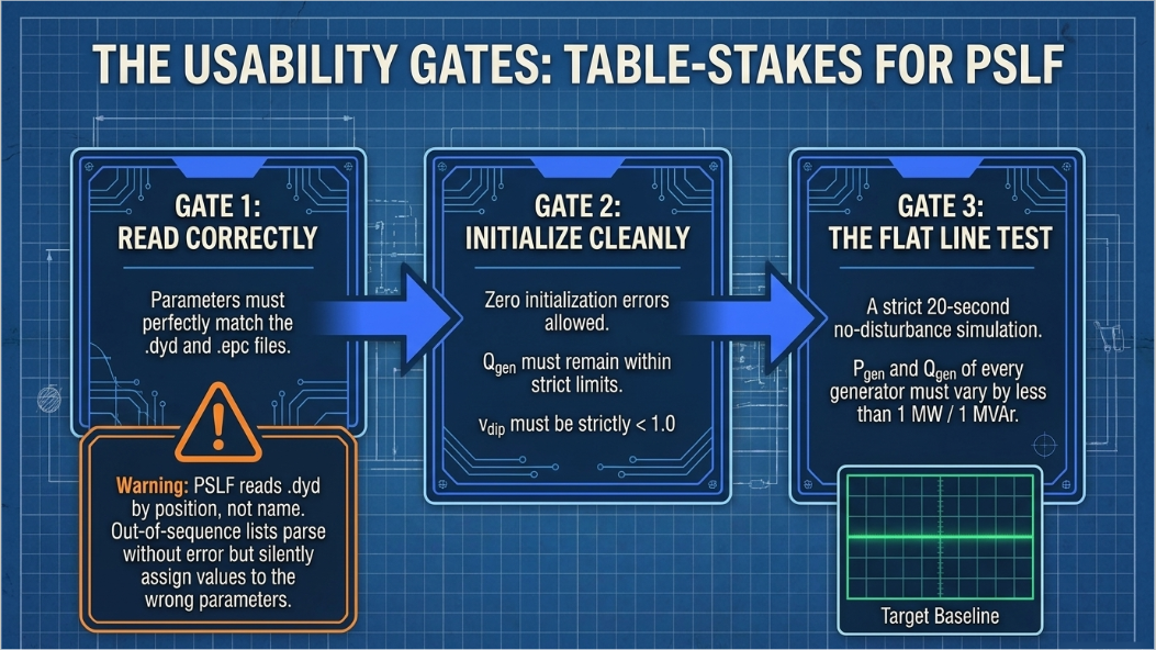 PSLF usability gates for CAISO interconnection models: parameter validation, clean initialization, and flat-line simulation testing.