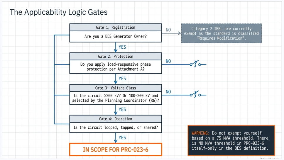 PRC-023-6 BESS applicability logic for BES Generator Owners, transmission voltage and load-responsive phase protection