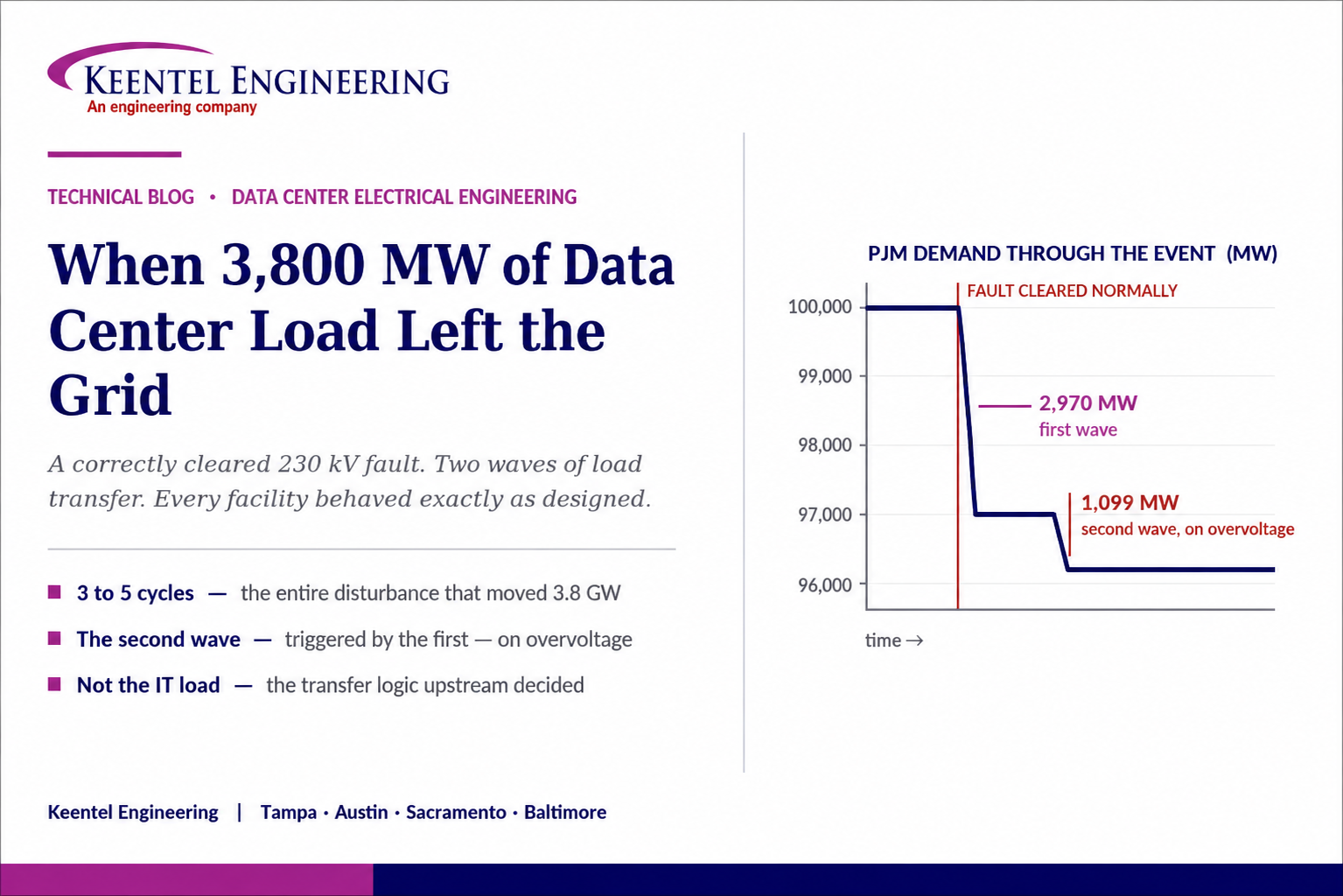 PJM data center load event showing 3,800 MW leaving the grid after a 230 kV fault