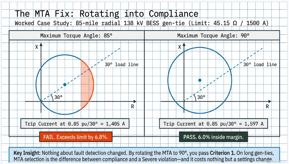 PRC-023-6 BESS 138 kV relay loadability case study comparing 85 degree and 90 degree MTA settings