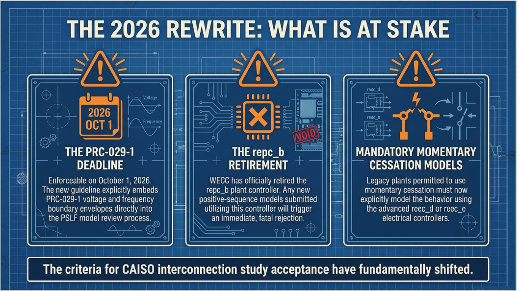 CAISO 2026 interconnection requirements covering PRC-029-1, repc_b retirement, and mandatory momentary cessation models.