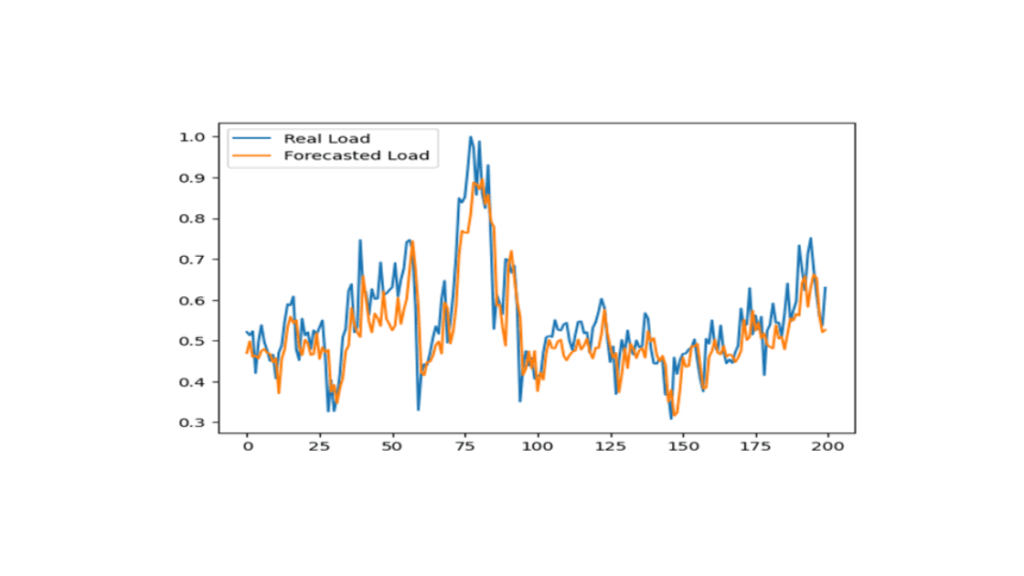 Line graph comparing