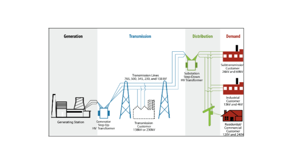 Diagram of the electrical power grid, from generation to consumer. Includes substations, transmission lines, and transformers.