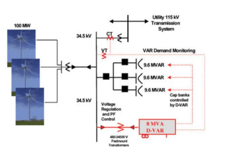 Diagram of a wind farm connected to a utility grid with VAR demand monitoring and power factor control, including D-VAR system.