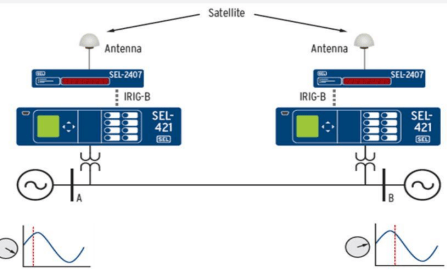 Diagram showing two antennas receiving signals from a satellite, connected to power grid equipment at points A and B.