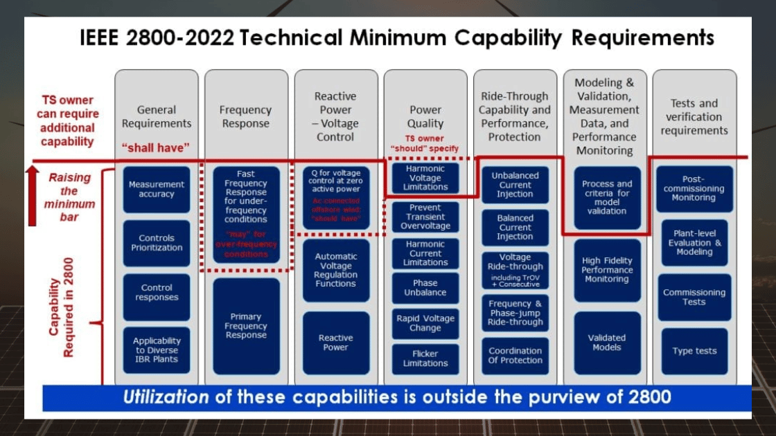 Diagram of IEEE 2800-2022 technical requirements, with a focus on specific capabilities and their related categories.