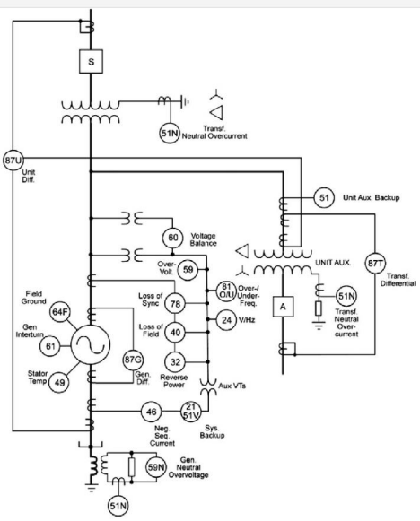 A single-line diagram depicting electrical protection relay functions for a generator and transformer unit.