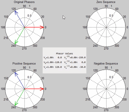 Four circular charts showing symmetrical component decomposition of three-phase phasors, with values displayed in the center.