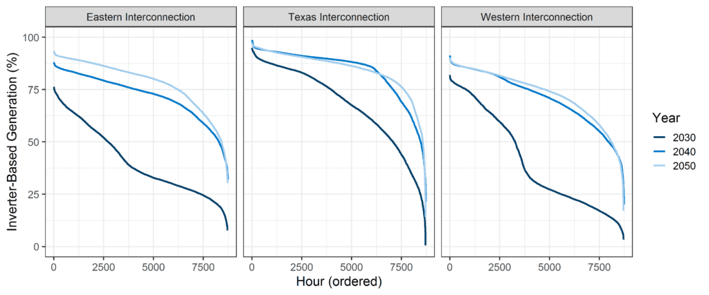 Three line graphs, each with two or three curves. Plots energy generation versus hours. Blue and black lines.