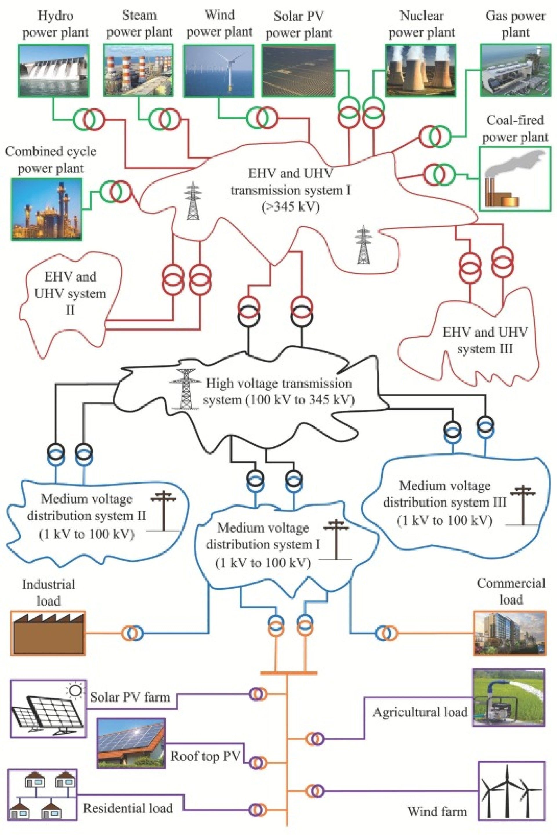 Diagram of a power grid, showing energy sources like solar and wind connecting to distribution networks.