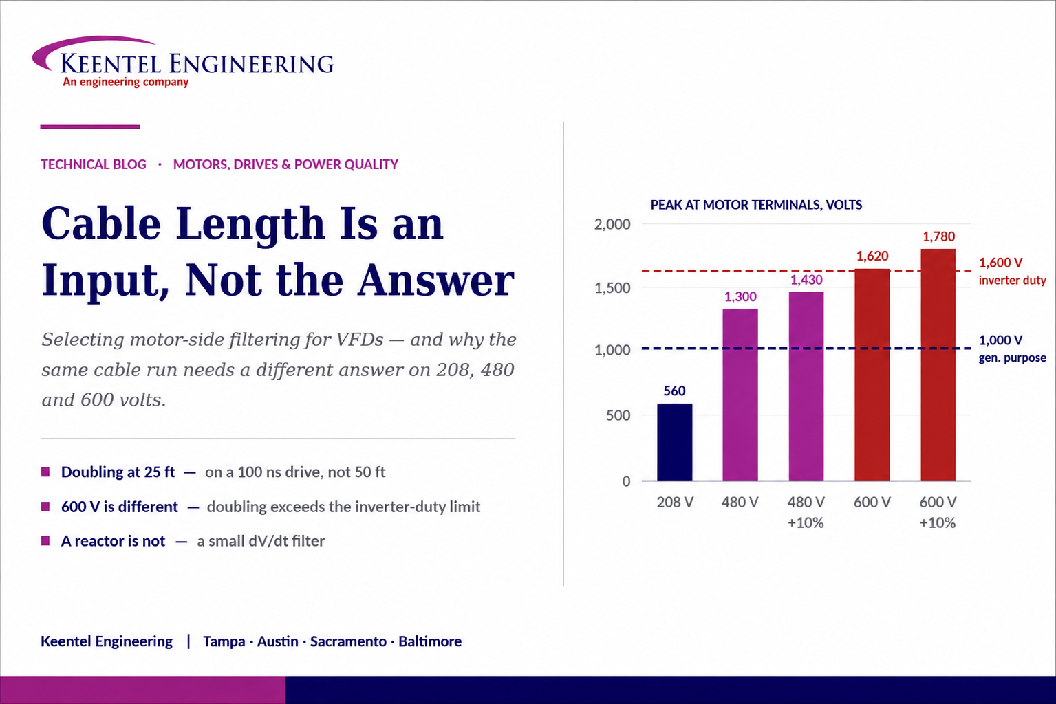 VFD cable length and motor-side filtering chart comparing peak motor terminal voltage at 208V, 480V,