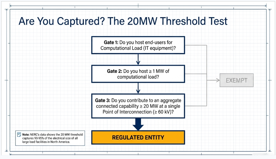 NERC computational load registration threshold test for 1 MW IT load and 20 MW data center interconnection at 60 kV