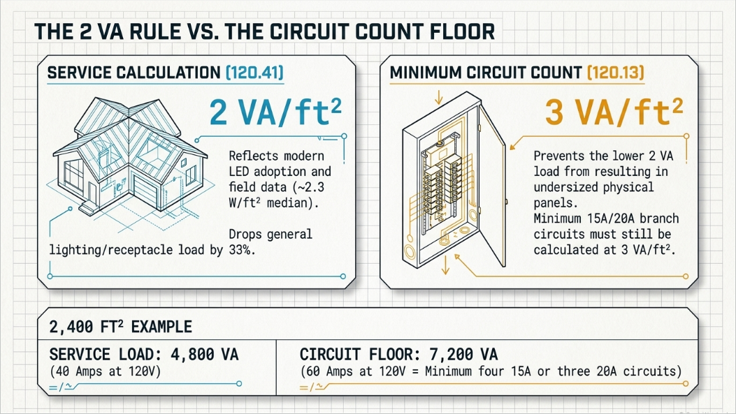 2026 NEC load calculation comparison showing 2 VA/ft² service load versus 3 VA/ft² minimum circuit count.