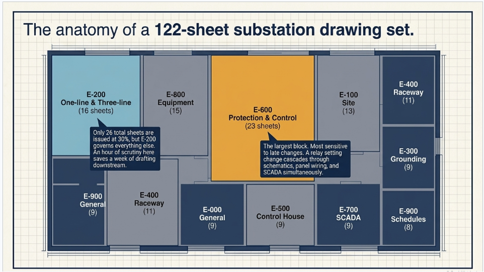 122-sheet substation electrical drawing set organized by E-series for protection, control, grounding, SCADA and equipment