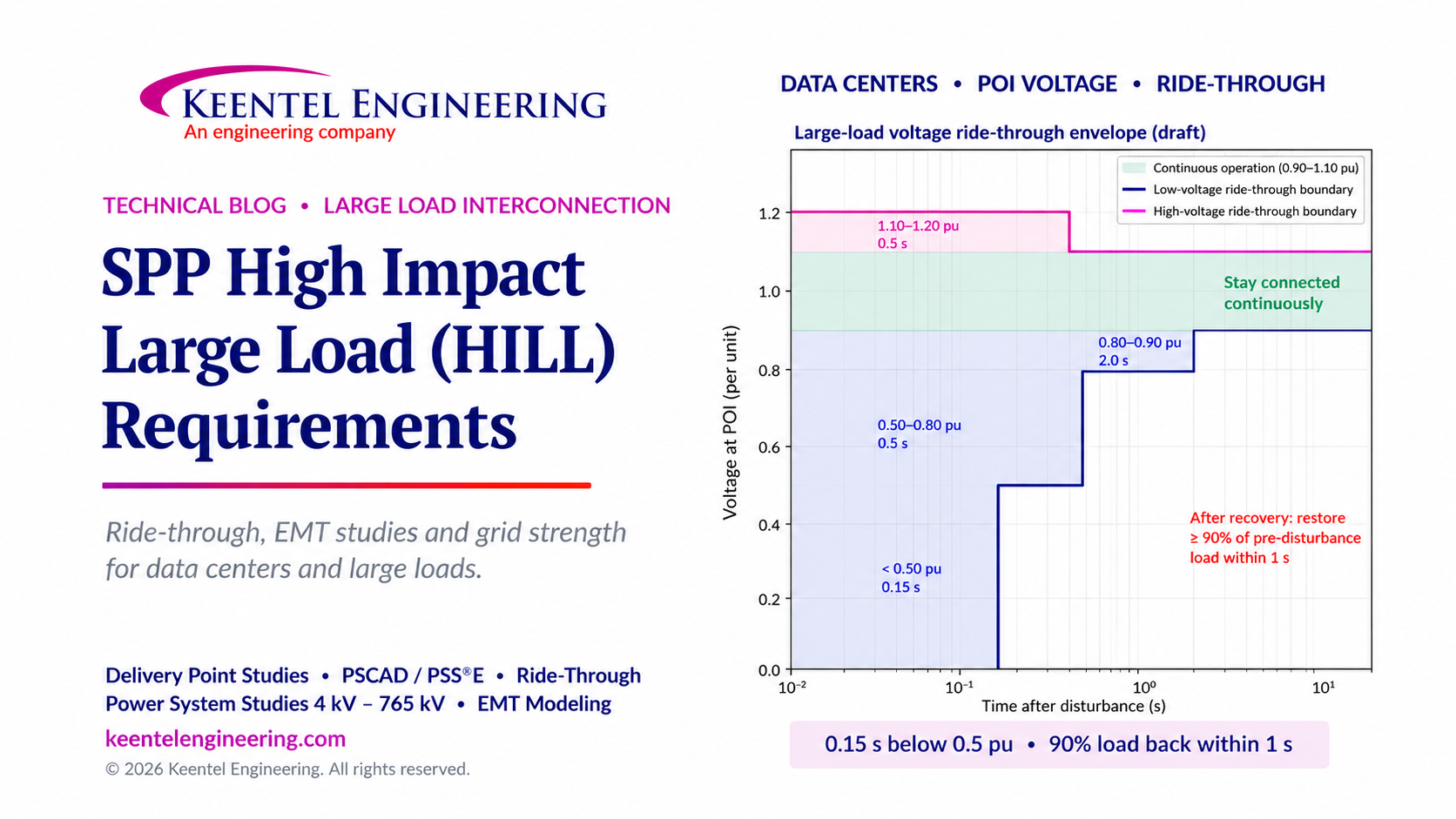  SPP HILL requirements, HDPS interconnection studies