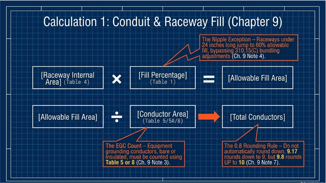 NEC Article 314 box fill and pull box sizing requirements for electrical installations.