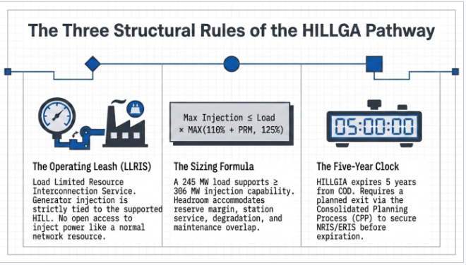 HILLGA pathway structural rules for operating limits, sizing, and five-year timeline