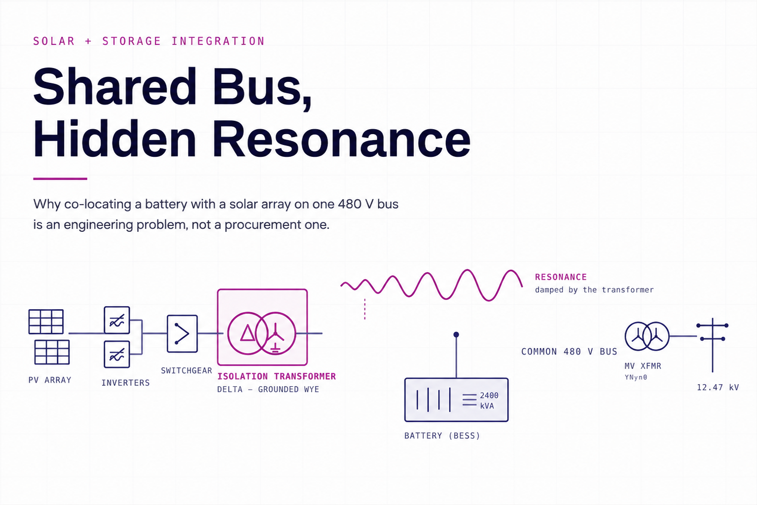Solar and battery storage shared bus resonance diagram