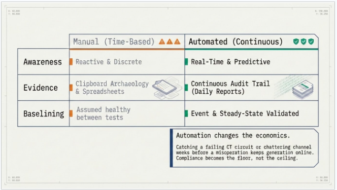 Manual vs automated protection monitoring for PRC-005 compliance