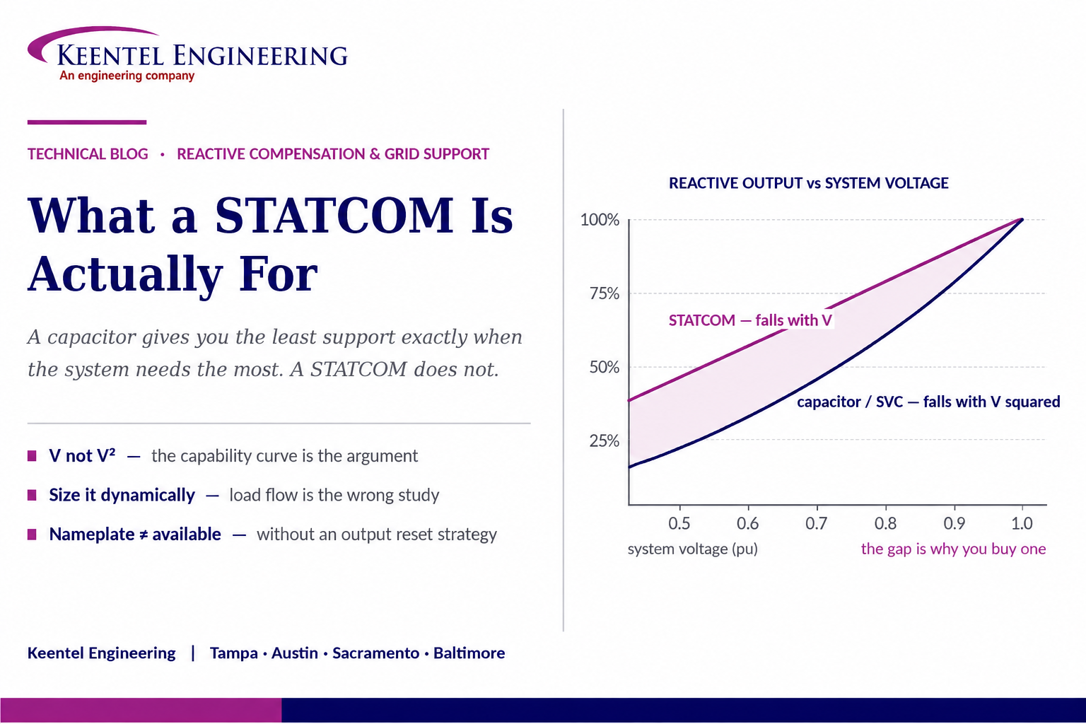 STATCOM reactive power output versus system voltage compared with capacitor and SVC performance