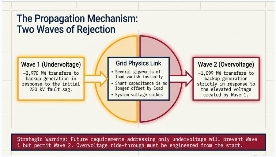 PJM data center load event showing first-wave undervoltage and second-wave overvoltage ride-through failures
