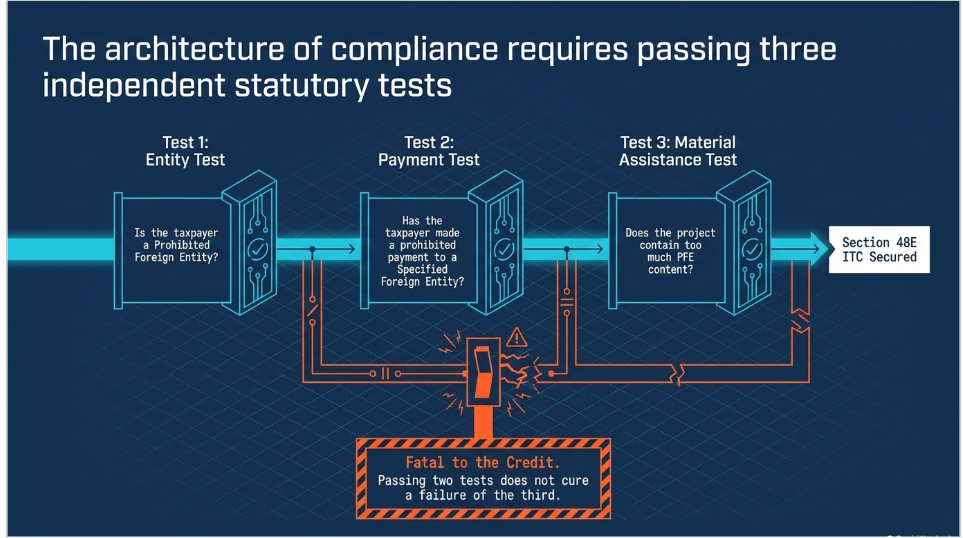 BESS PFE compliance architecture showing entity, payment and material assistance tests for Section 48E