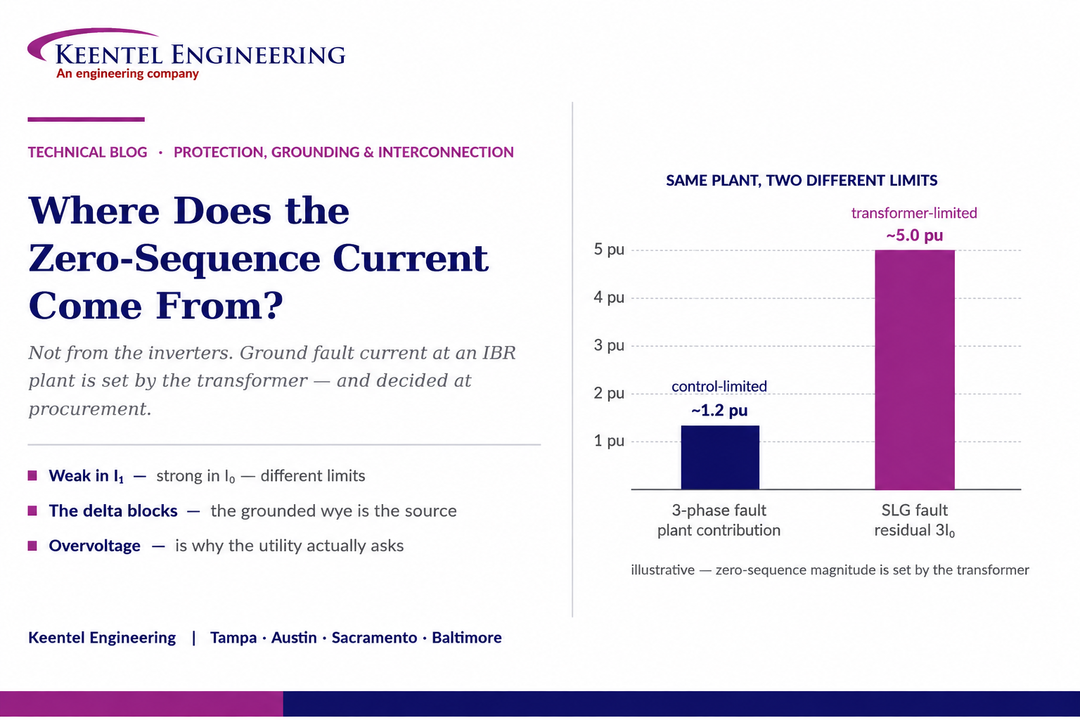 Zero-sequence current in an inverter-based plant showing transformer-limited ground fault current ve